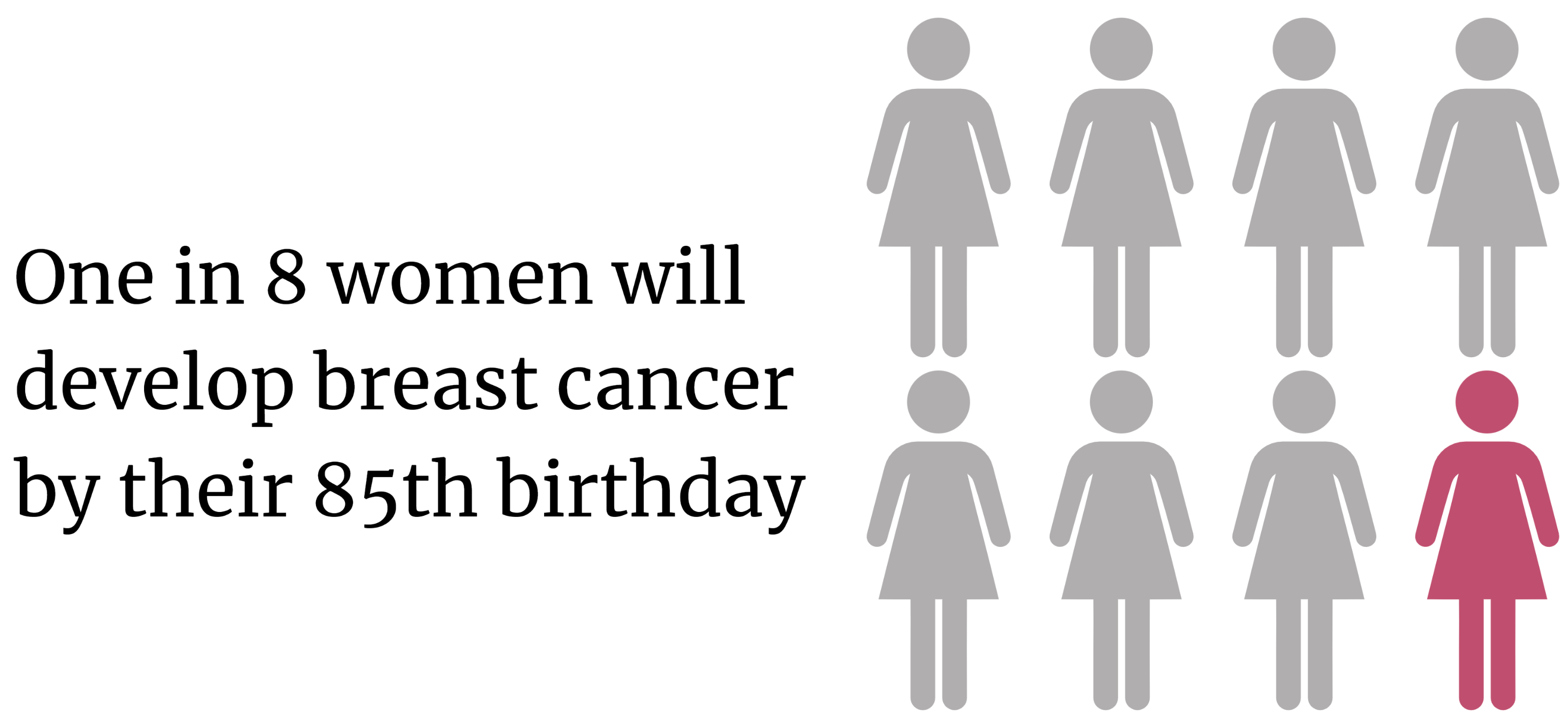 Text: 1 in 8 women will develop breast cancer before their 85th birthday