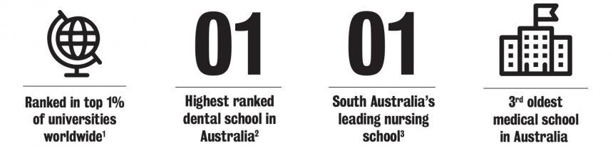 Infographics - ranked in top 1% of universities worldwide, Highest ranked dental school in Australia, South Australia's leading nursing school, 3rd oldest medical school in Australia