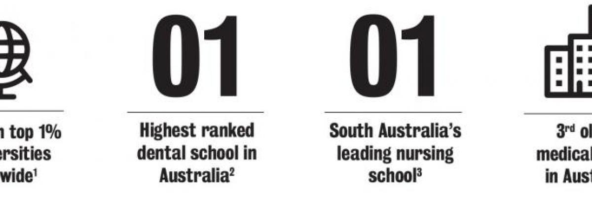 Infographics - ranked in top 1% of universities worldwide, Highest ranked dental school in Australia, South Australia's leading nursing school, 3rd oldest medical school in Australia