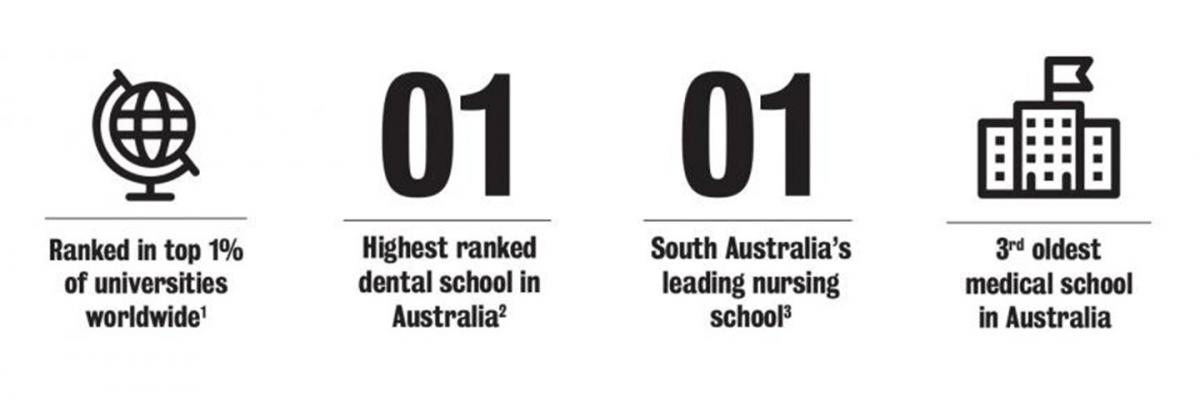 Infographics - ranked in top 1% of universities worldwide, Highest ranked dental school in Australia, South Australia's leading nursing school, 3rd oldest medical school in Australia
