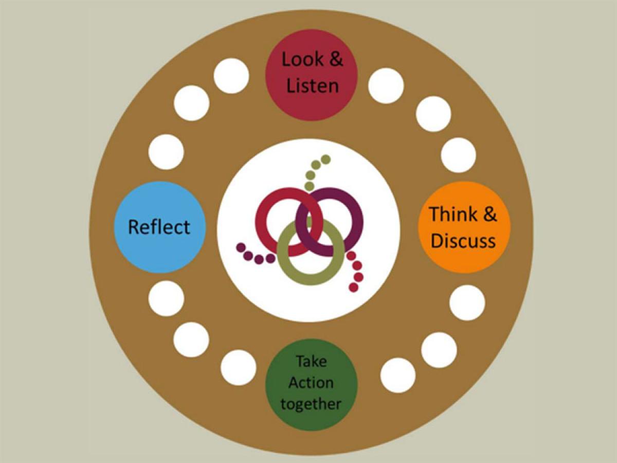Look & listen; think & discuss; take action together; reflect