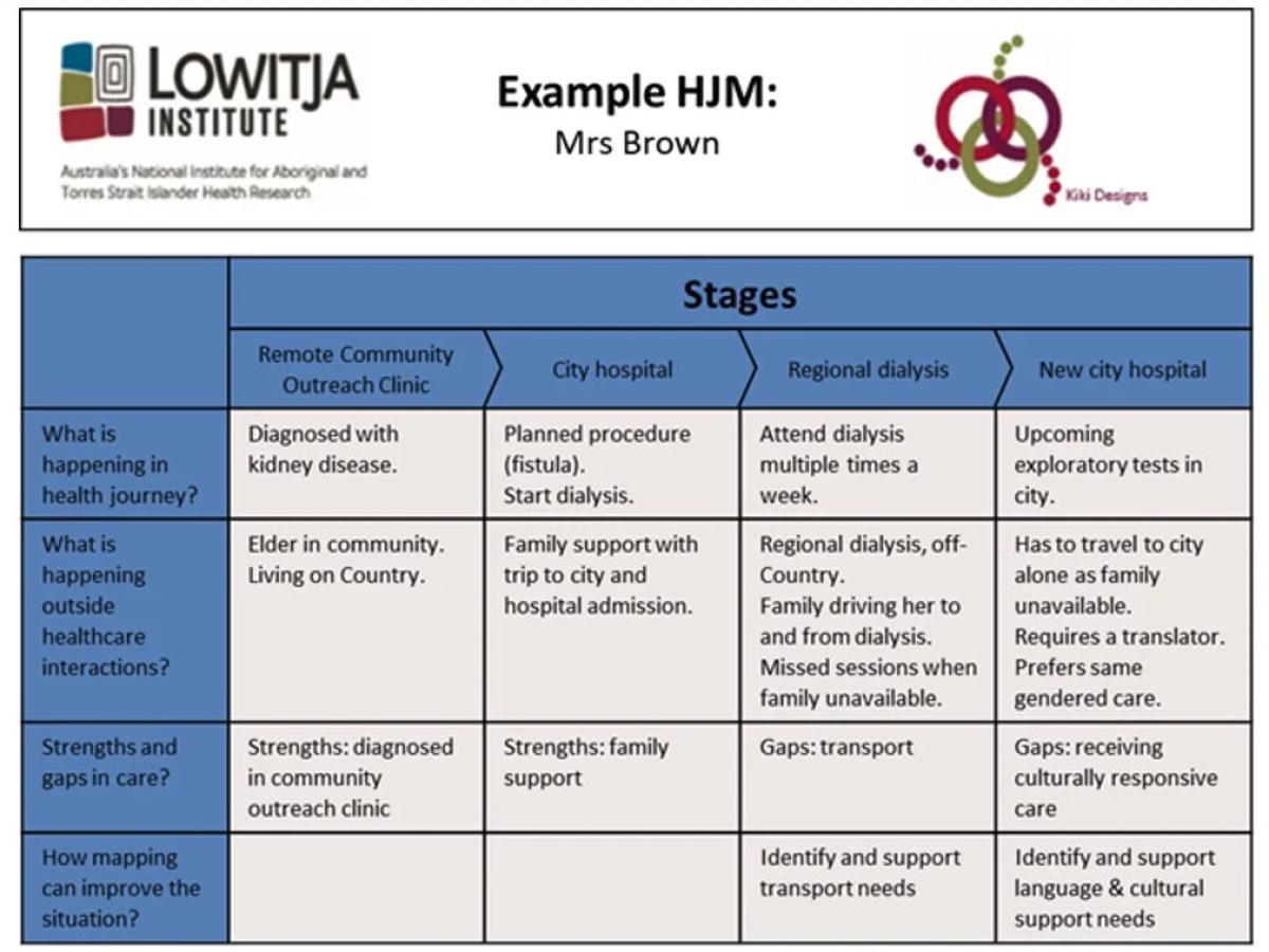 Click to view a PDF example health journey map