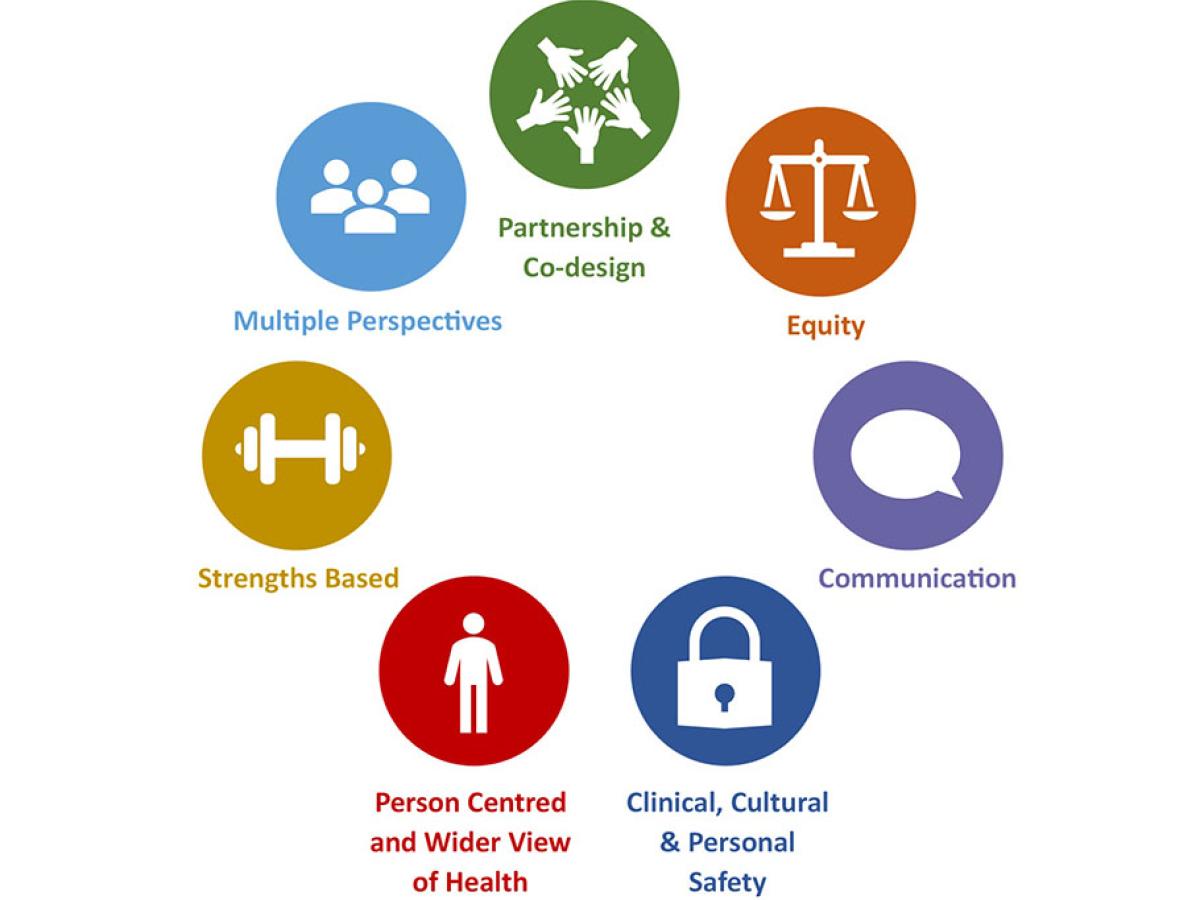 The values and principles with associated icons. Full description of each below this image.